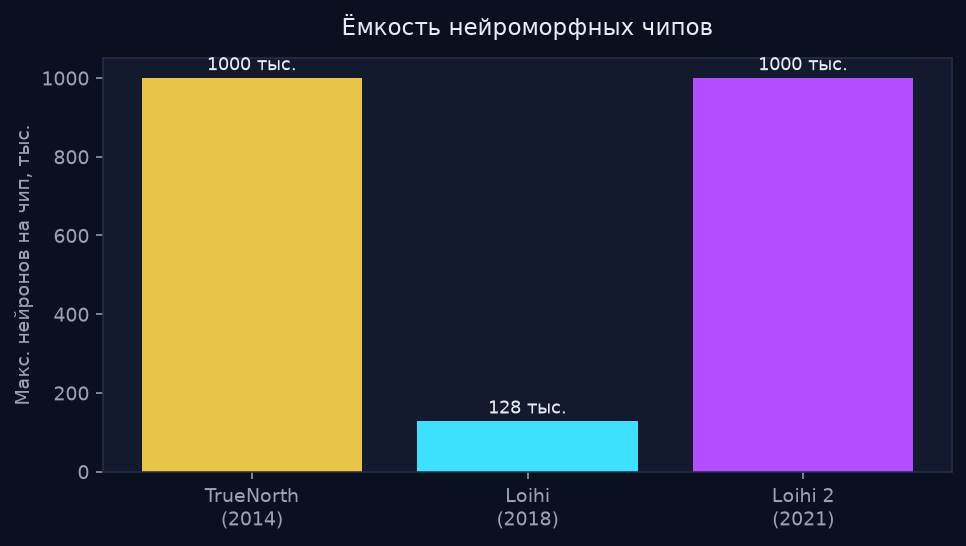 Сравнение ёмкости нейронов TrueNorth, Loihi и Loihi 2