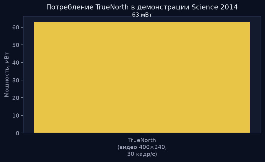 Мощность TrueNorth в демонстрации Science 2014