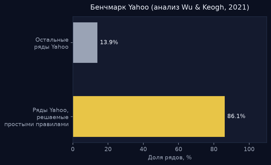 Почему нельзя слепо доверять бенчмаркам аномалий
